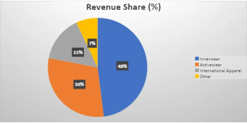 Revenue Segment Breakdown
